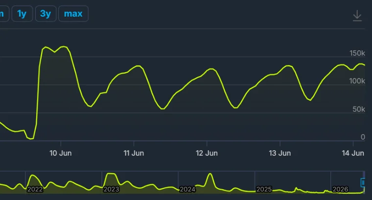 Destiny 2 player count graph on steam db