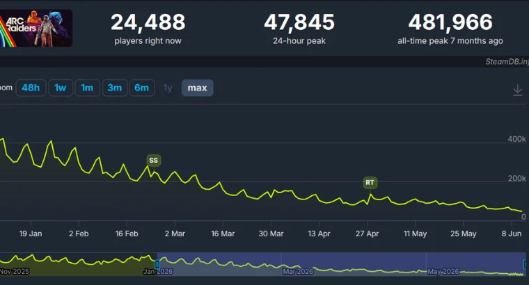Arc Raiders player count graph on steam db