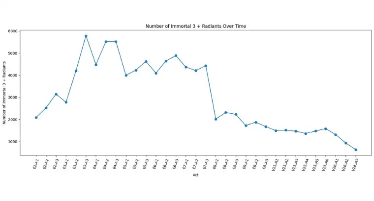 graph showing decline in high level players