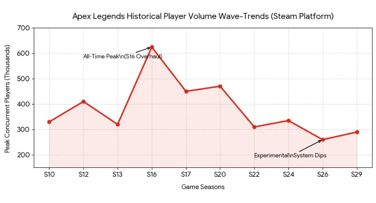 Graph showing player count going down with each season.